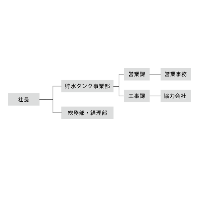 きんぱね関東株式会社の組織図